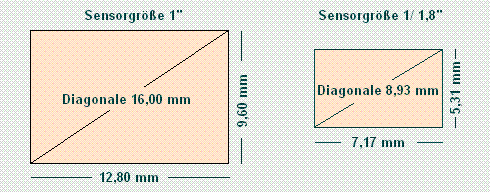 Sensorgröße - Bild und Tabelle