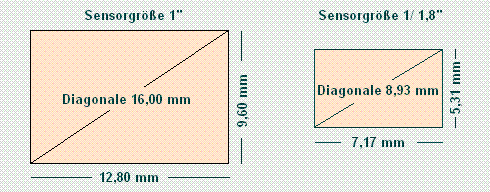 Sensorgre - Bild und Tabelle