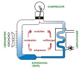 Prinzipskizze einer Wrmepumpe 