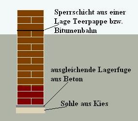 Querschnitt eines einfachen gemauerten Fundamentes