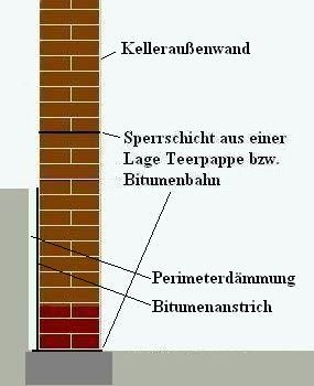 Beispiel einer Kellerisolierung im Querschnitt