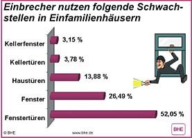 BHW - Einbrecher nutzen folgende Schwachstellen ...