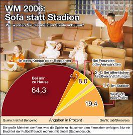 WM 2006 - Sofa statt Stadion